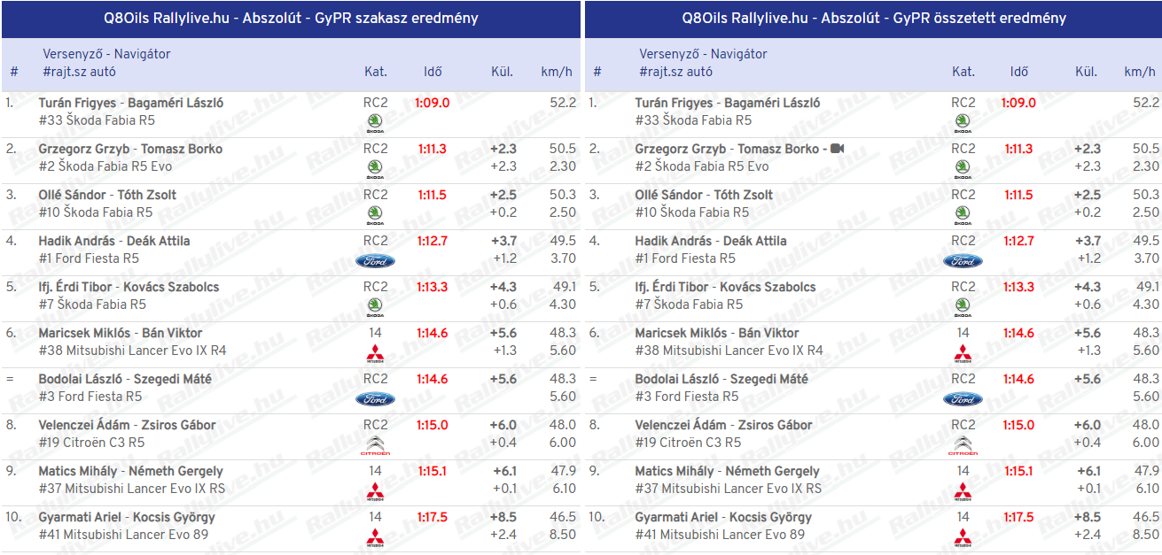 Prológmenők – Mecsek Rallye 2019.